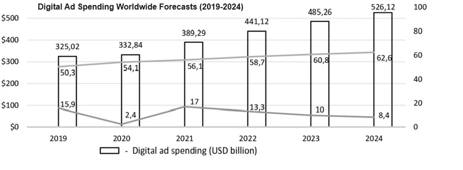 The Rise and Impact of Digital Video Ad Spend